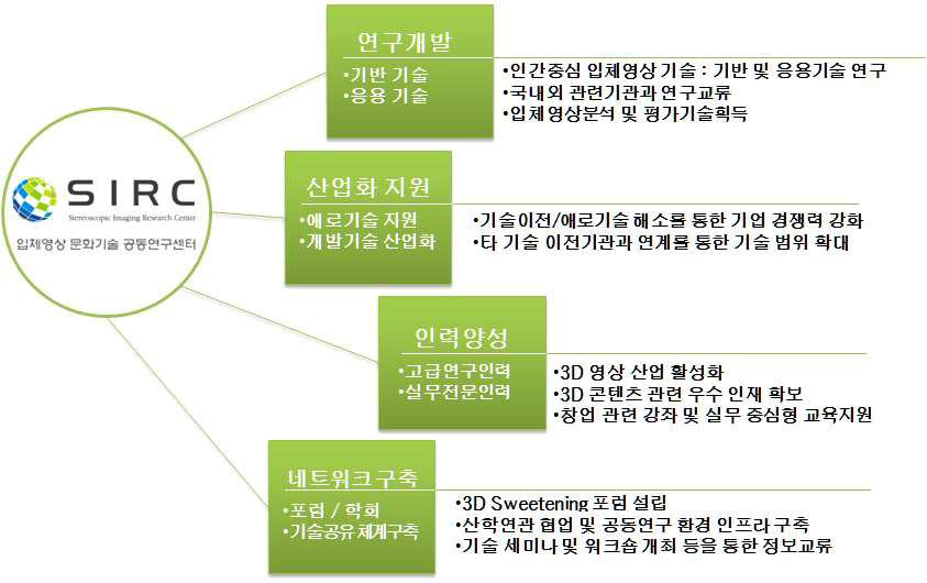 입체영상 문화기술 공동연구센터 기능 및 역할