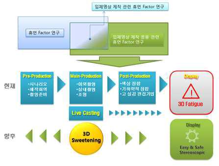 3D 입체영상 제작 과정에서 휴먼팩터 연구의 필요성