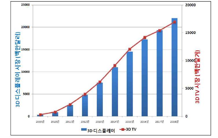 3D 시장