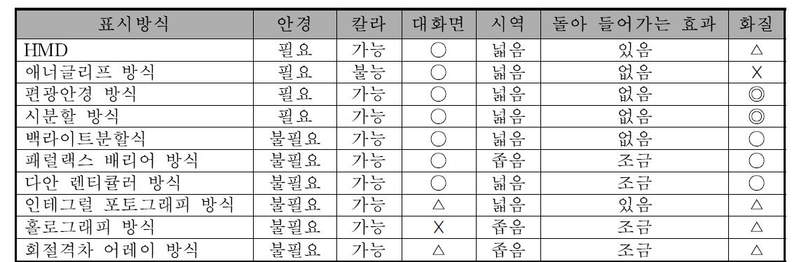 디스플레이 장치에 따른 기능 여부