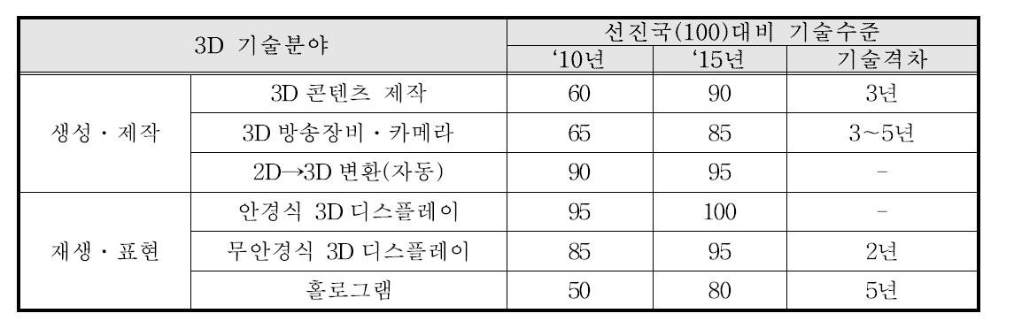 국내외 3D 기술 수준 비교