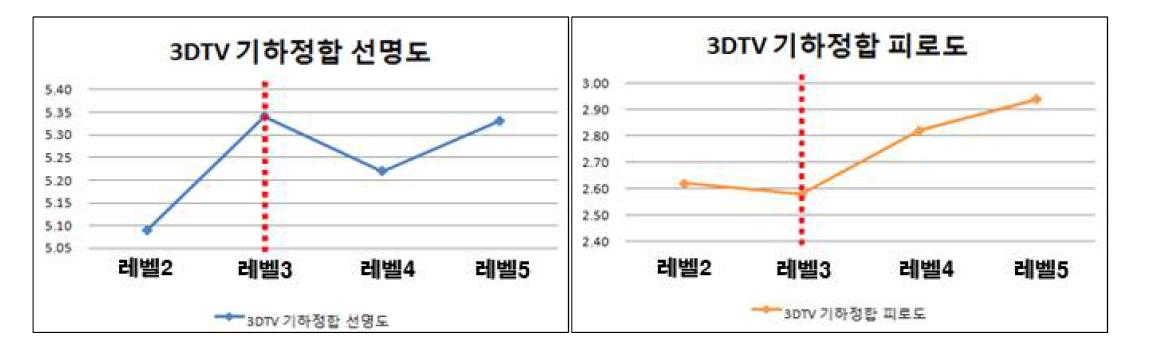 3DTV 환경 기하 정합 선명도/피로도