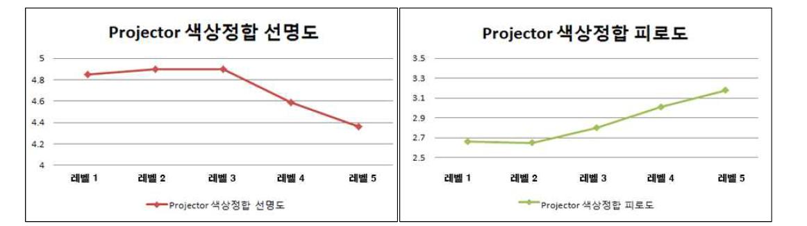 3D Projector 환경 색상 정합 선명도/피로도