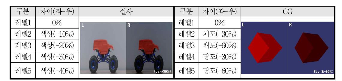 색상 정합에 대한 Human Factor 실험(선명도/피로도)