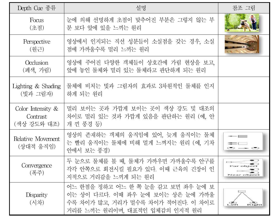 입체영상의 입체감 기본 원리인 깊이감 (Depth Cue) 분석