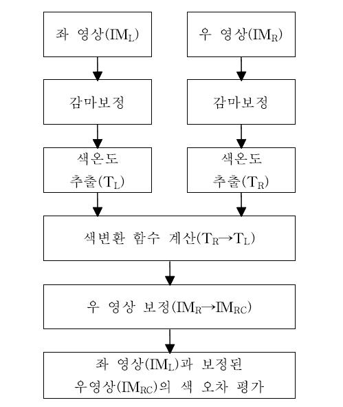 입체영상 색 보정 방법