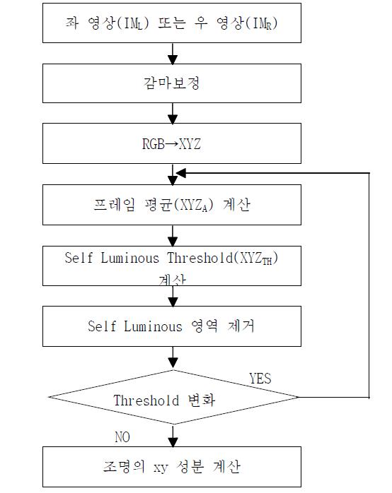 좌우 입체영상과 색온도 추출방법