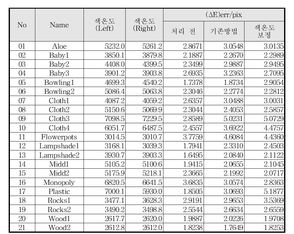 색온도 보정결과 : 조명1 그룹