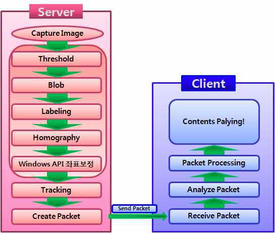 Client/Server 모듈 간 흐름도