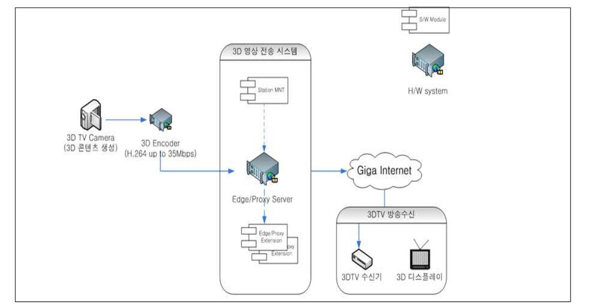 3D 전송시스템 흐름도