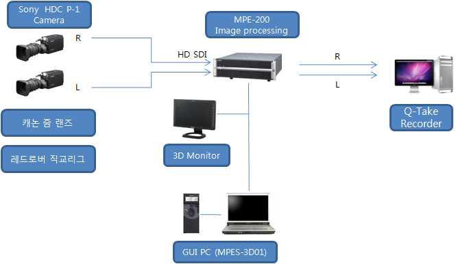 입체 단편 영화 촬영시스템 구성도