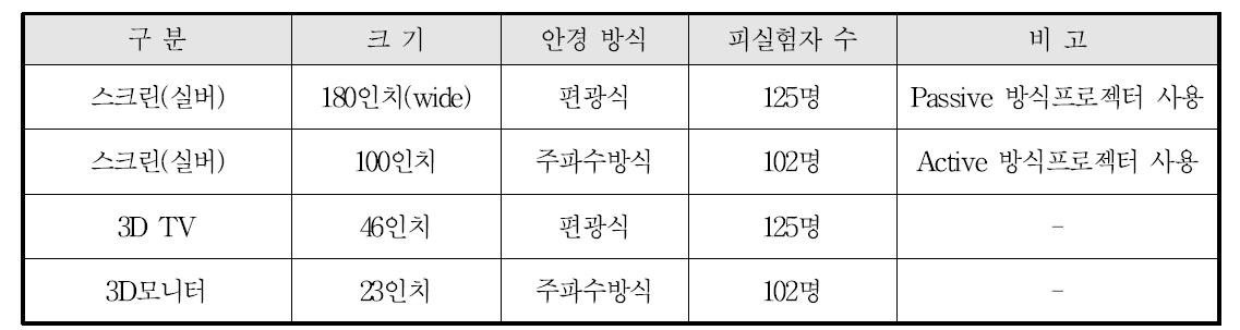 다양한 크기 디스플레이를 이용한 실험 환경 구축