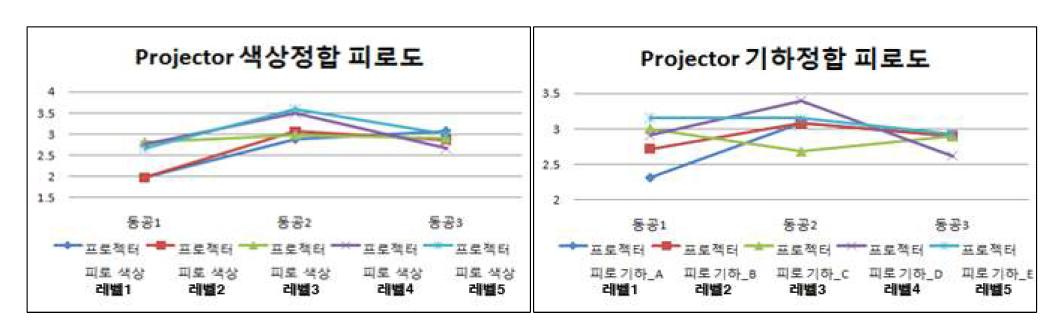 동공거리별 색상/기하정합 피로도