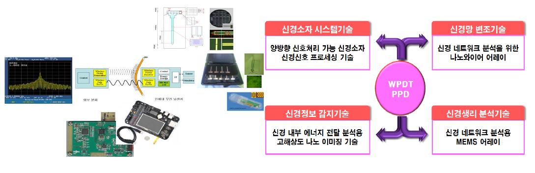 본 연구에서 개발된 무선 뇌센서의 전력 공급 및 데이터 통신 개념도