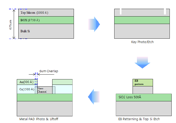 나노패턴 제작의 공정모식도