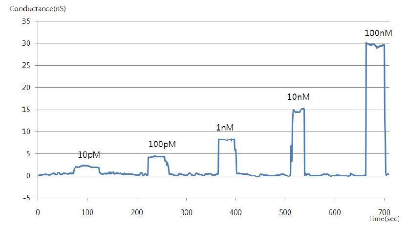 Dopamine항원의 농도 변화에 따른 실리콘 나노와이어의 전도도 변화