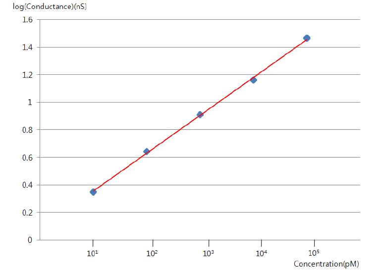 Dopamine항원의 농도 변화에 따른 실리콘 나노와이어의 전도도 선형성