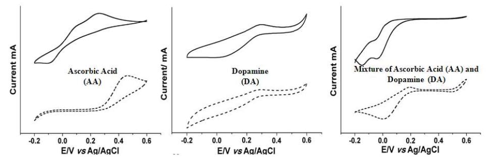 CV기법을 기반으로 2차원 기판과 3차원 나노 구조를 이용한 아스코르빈산과 도파민의 산화환원 신호 측정