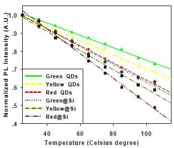 온도에 따른 각 양자점의 형광강도와 실리카 코팅을 하였을때의 형광강도의 변화.