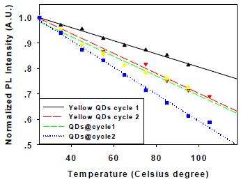 온도를 반복시켰을 때 yellow 양자점의 형광강도 변화 와 실리카 코팅을 하였을때의 형광강도의 변화.