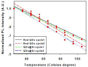 온도를 반복시켰을 때 red 양자점의 형광강도 변화 와 실리카 코팅을 하였을때의 형광강도의 변화.