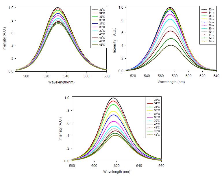Fluorescence emission spectra of alloyed QDs with temperature increase.