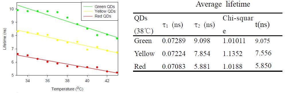 The average fluorescence lifetime of alloyed QDs as a function of temperature.