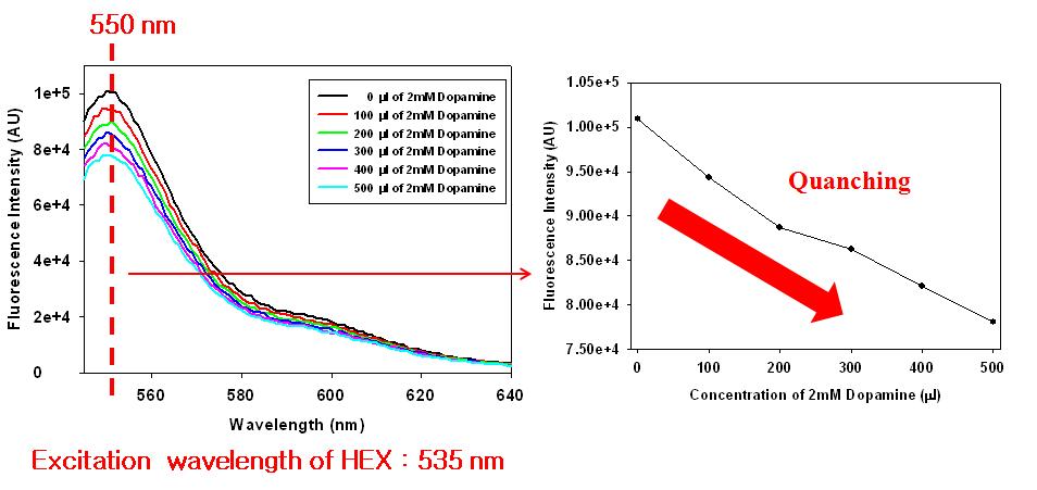 도파민의 농도에 따른 양자점의 소광 스펙트럼