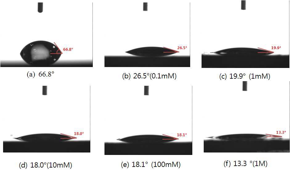 표면처리된 well plate의 contact angle 이미지.