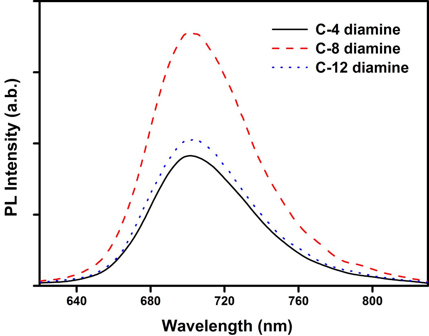 PL intensity of QD705-anchored magnetic hydrogels prepared by bi-functional diamines with different chain lengths.