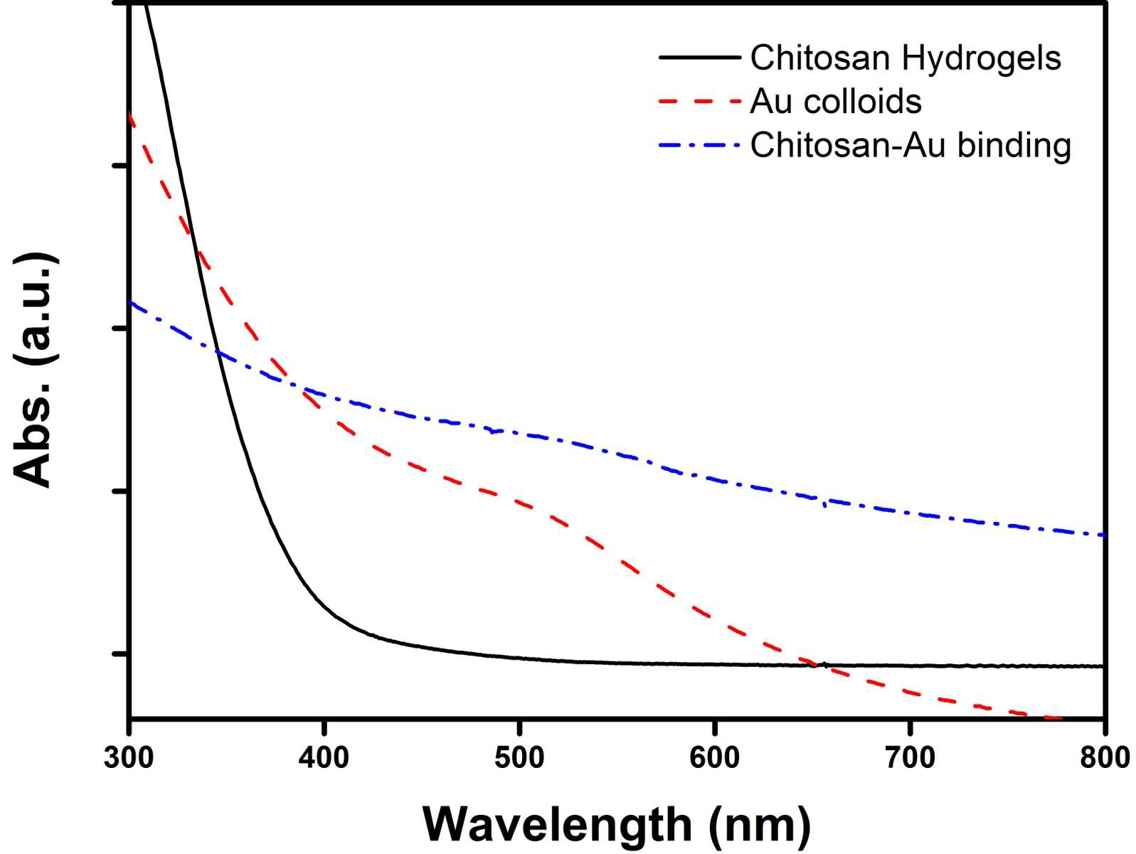 UV-vis spectra of hydrogel-gold nanocomposites.