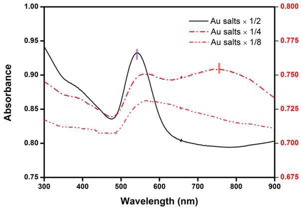 UV-vis spectra of hydrogel-gold nanocomposites prepared by different dosages of gold salts.