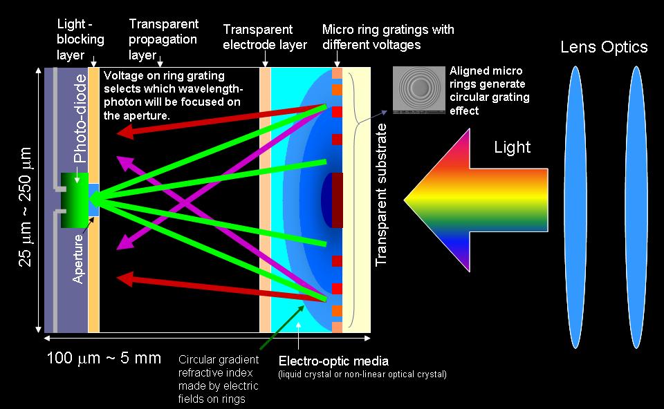 Design-I: Micro-ring-grating spectrometer for parallel lights.