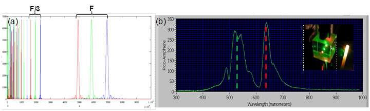 (a) Mathematical simulation of photon intensities with three wavelengths (red:630nm, green:532nm, blue: 450nm) on the optical axis (graph’s x-axis is real optical distance Z) (b) measured micro-spectrometer spectrum (x-axis is in wavelength) from mixed yellow light(inset picture) of red (630nm) and green (532nm) lasers.