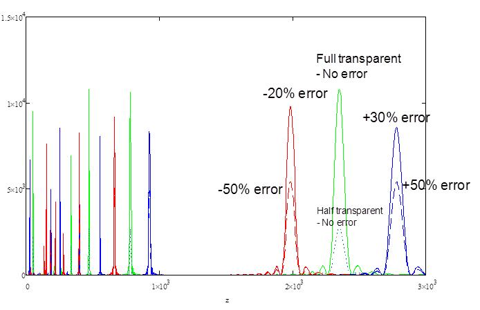 Photon intensity simulation on optical axis, dotted green line = half transparent grating with λ=532nm, solid green line = full transparent grating with step height difference, red and blue lines indicates 630nm and 450nm photons with various phase matching errors.