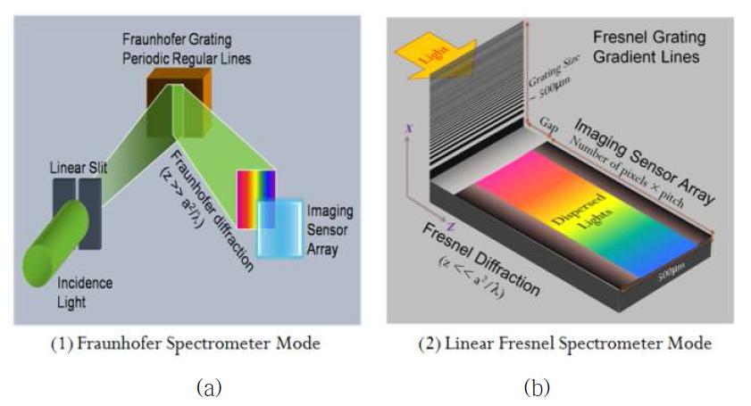 Configuration of (a) the conventional Fraunhofer spectrometer and (b) linear Fresnel spectrometer.