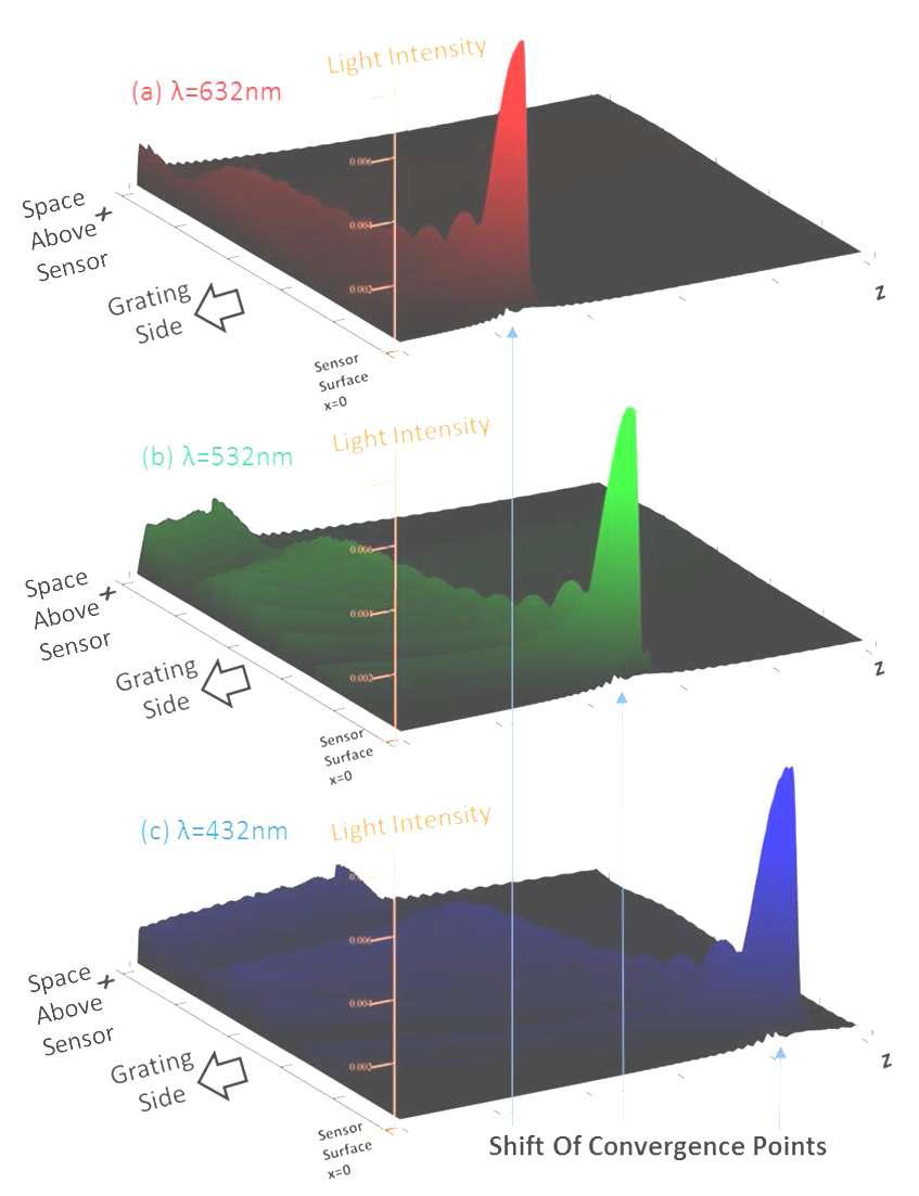 Light intensity distribution on Z-X plane (X>0 is above the sensor surface. Z is plotted near the focal points).