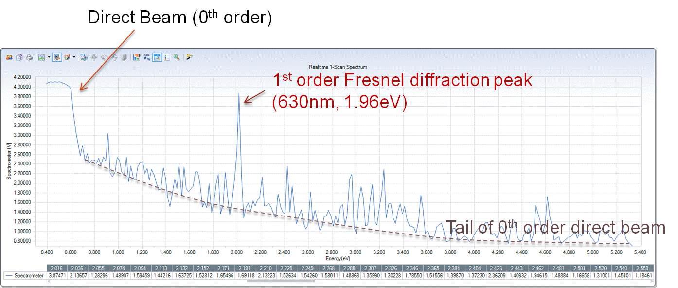 Measured spectrum data from the first linear Fresnel micro-spectrometer chip.