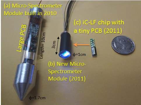 Comparison of micro-spectrometers, (a) The 1st version of module with Hamamatsu S8377 chip which was mounted on a large PCB (2010) and (b) the 2nd version micro-spectrometer built with iC-LF chip in 2011, (c) the bare iC-LF chip in OBGA package on a tiny PCB.