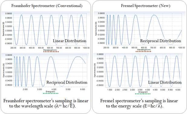 Sensor pixel distribution of Fraunhofer spectrometer and Fresnel spectrometer.