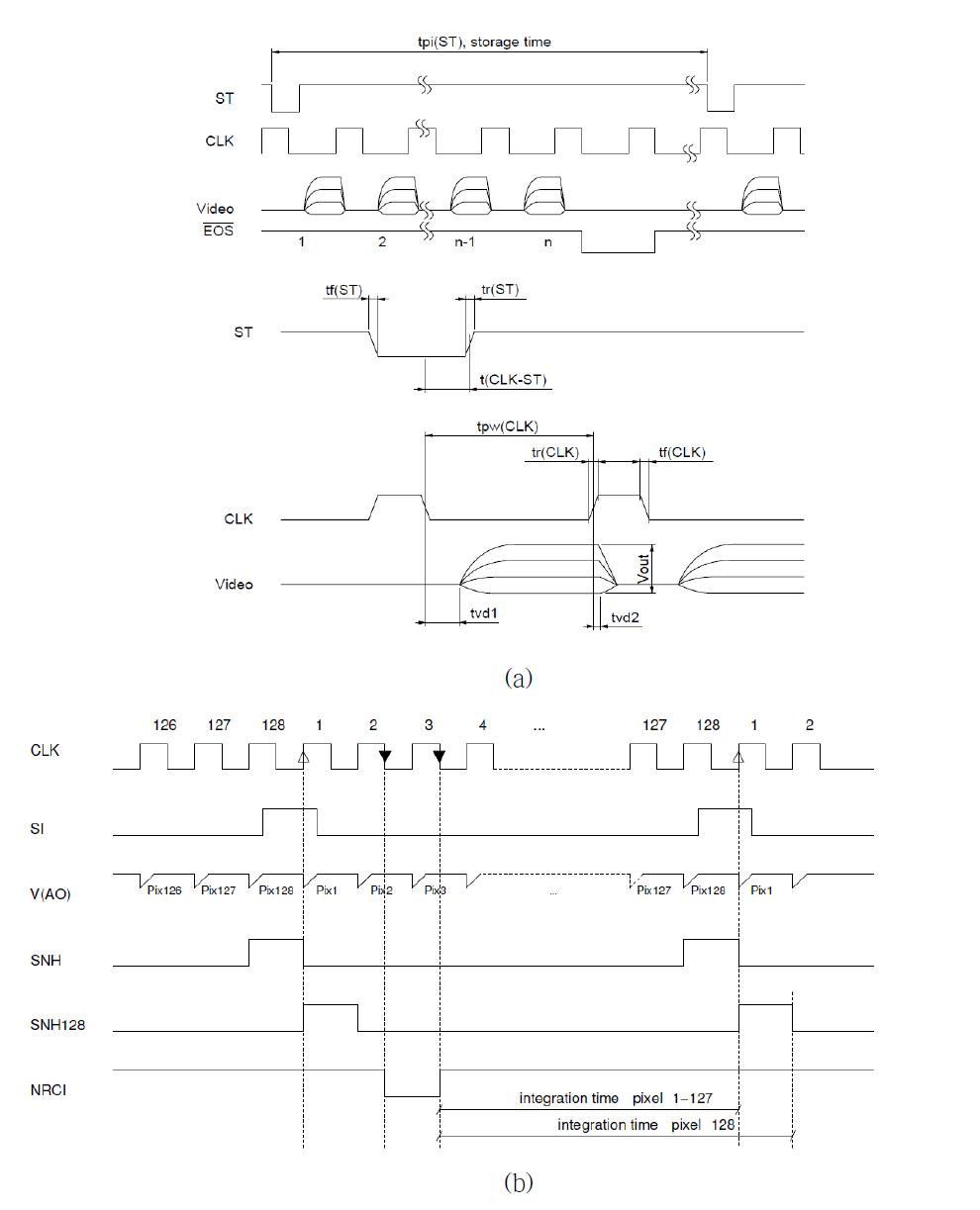 Signal timing maps of (a) Hamamatsu S8377 chip and (b) IC House iC-LF1401 chip