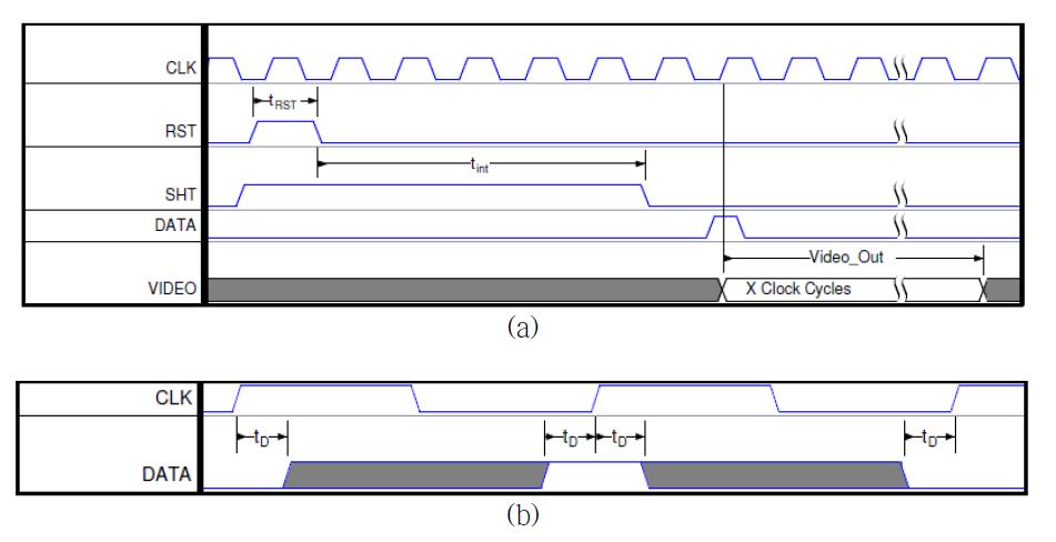 (a) Standard signal timing maps of ELIS-1024 and (b) detailed DATA pulse timing diagram (tD:10ns).