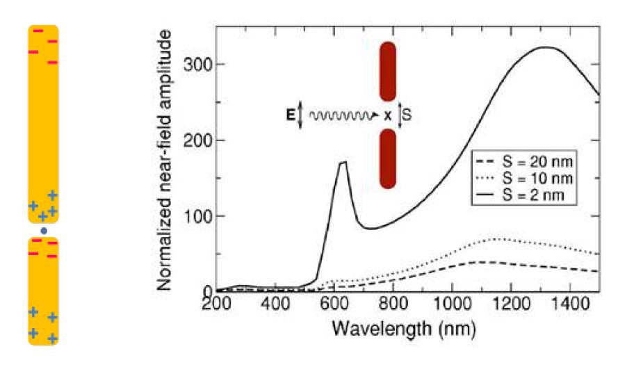 (a) Diagram of surface charge distribution of dipolar distribution of two closely spaced, coupled nanowires and (b) normalized near-field amplitude at the midpoint between two nanorods with the spacing 2 nm.