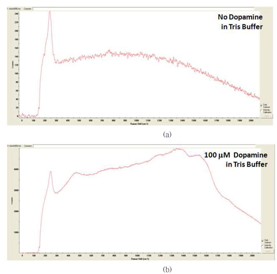 SERS sensing on silver thin film: (a) Tris buffer only and (b) with dopamine addition in the buffer.