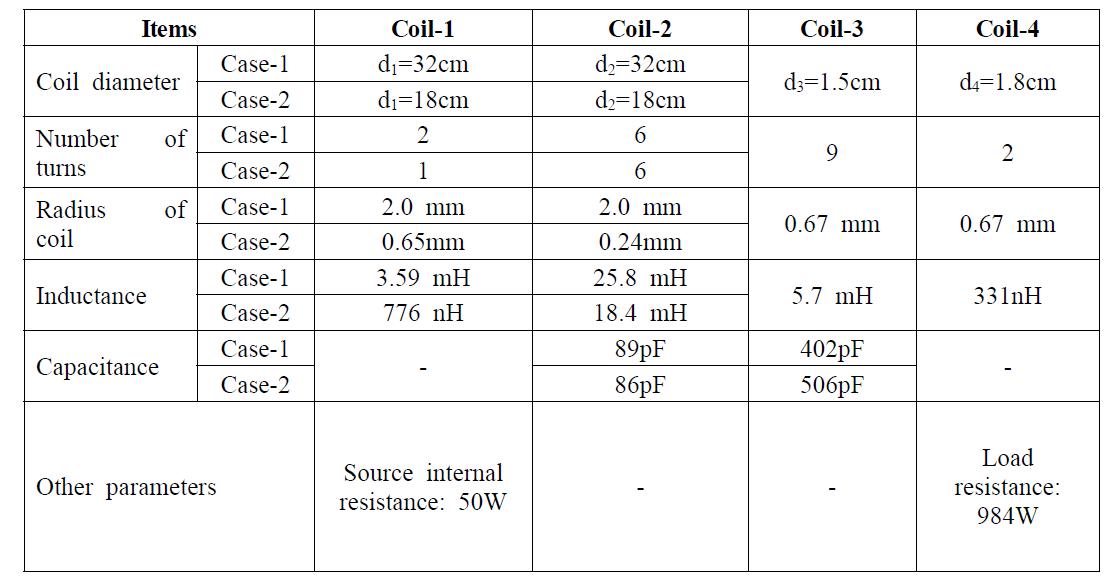 Geometric and electric parameters of the coils for the Case-1 and Case-2.