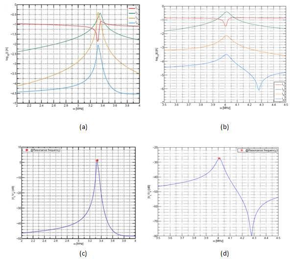 The current i1,i2,i3,and i4 of each coil 1,2,3, and 4, respectively, over a frequency range from 2MHz to 4MHZ of (a) Case-1 and (b) Case-2, and transfer function|(VL/VS)(ω)| near the resonance peak as calculated from the circuit model for the resonance coupled system (c) Case-1 and (d) Case-2.