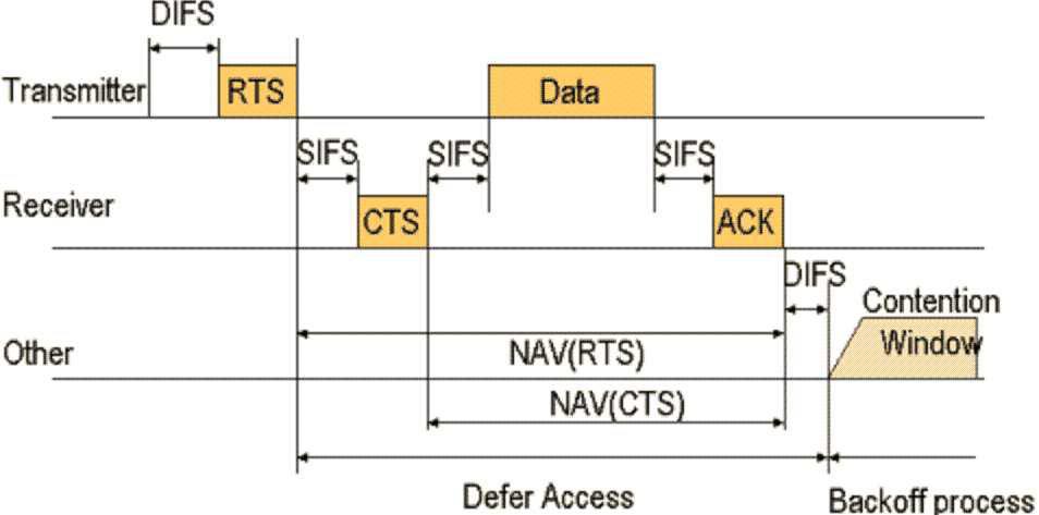 RTS/CTS Data 구조