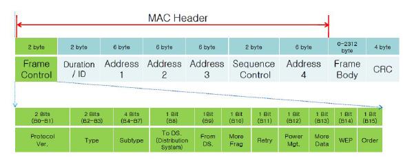 MAC Header 구조