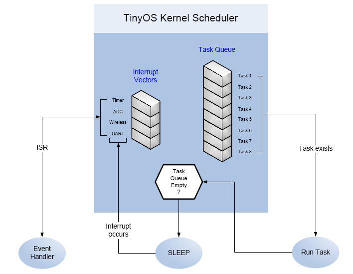 TinyOS의 Scheduler