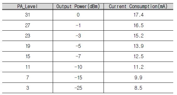 RF Power 조정값에 대한소모전류값(mA)